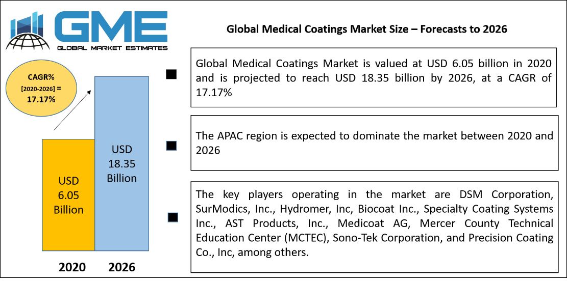 Medical Coatings Market